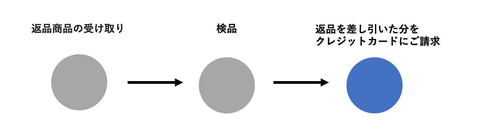 返品商品の清算について